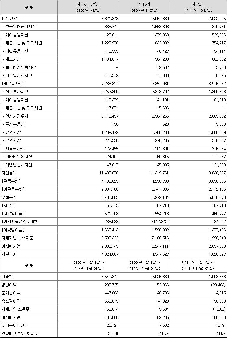 한화에너지 재무상태표