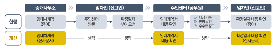 부동산 전자계약 혜택 장점, 금리 할인, 계약시 부동산 전자계약으로 요구하세요.