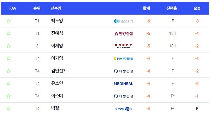 하이원 리조트 여자오픈2023 우승금 실시간 순위