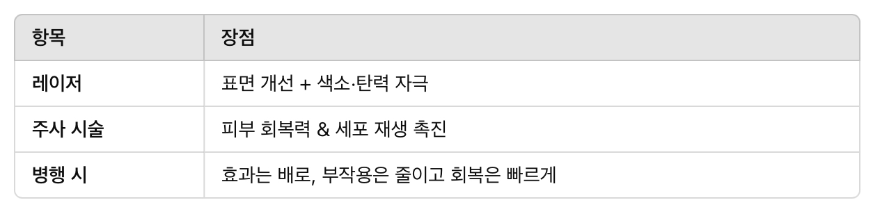 레이저 + 주사 시술 조합이 각광받는 이유