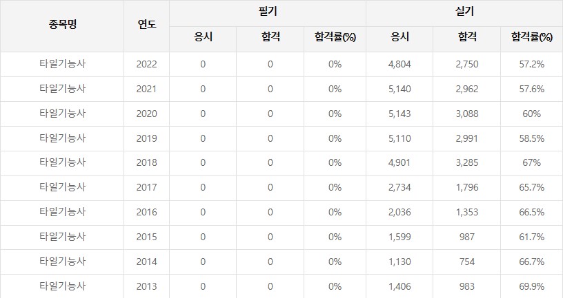 타일기능사 자격증 합격률