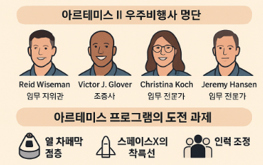 아르테미스 우주비행사