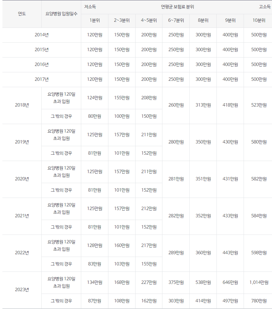 &#39;23년도-본인-부담-상한액-기준-표