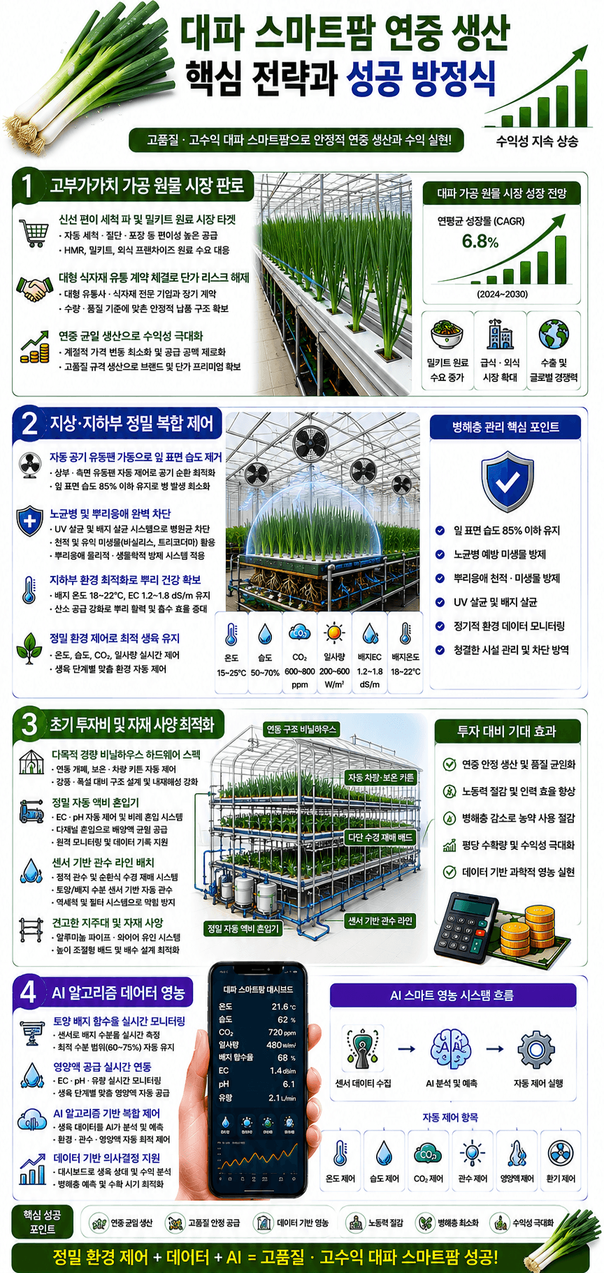 대파 연중생산 핵심 전략 인포그래픽