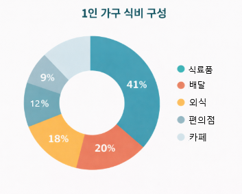 1인 가구 식비 구성 비율 — 식재료 41% vs 외식·배달·카페 59%