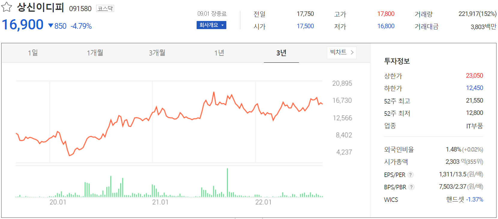 상신이디피 - 주가 정보(2022.09.01)