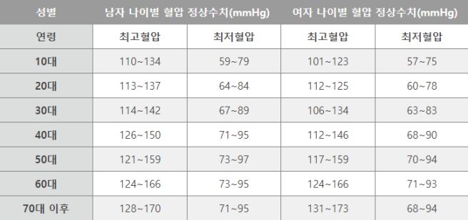 혈압 정상수치