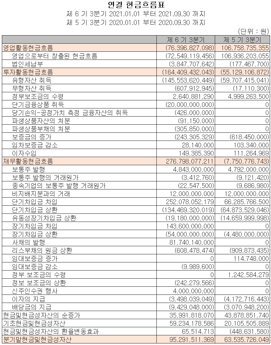 에코프로비엠 2021년 3분기 현금흐름표