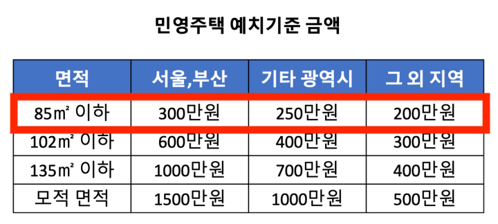 신혼부부-특별공급-민영주택-예치기준-금액
