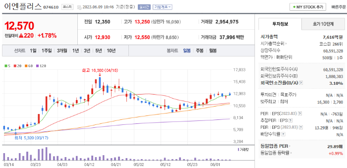 6월 9일 이엔플러스 종목 정보