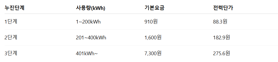 에어컨 전기료 아끼는 방법