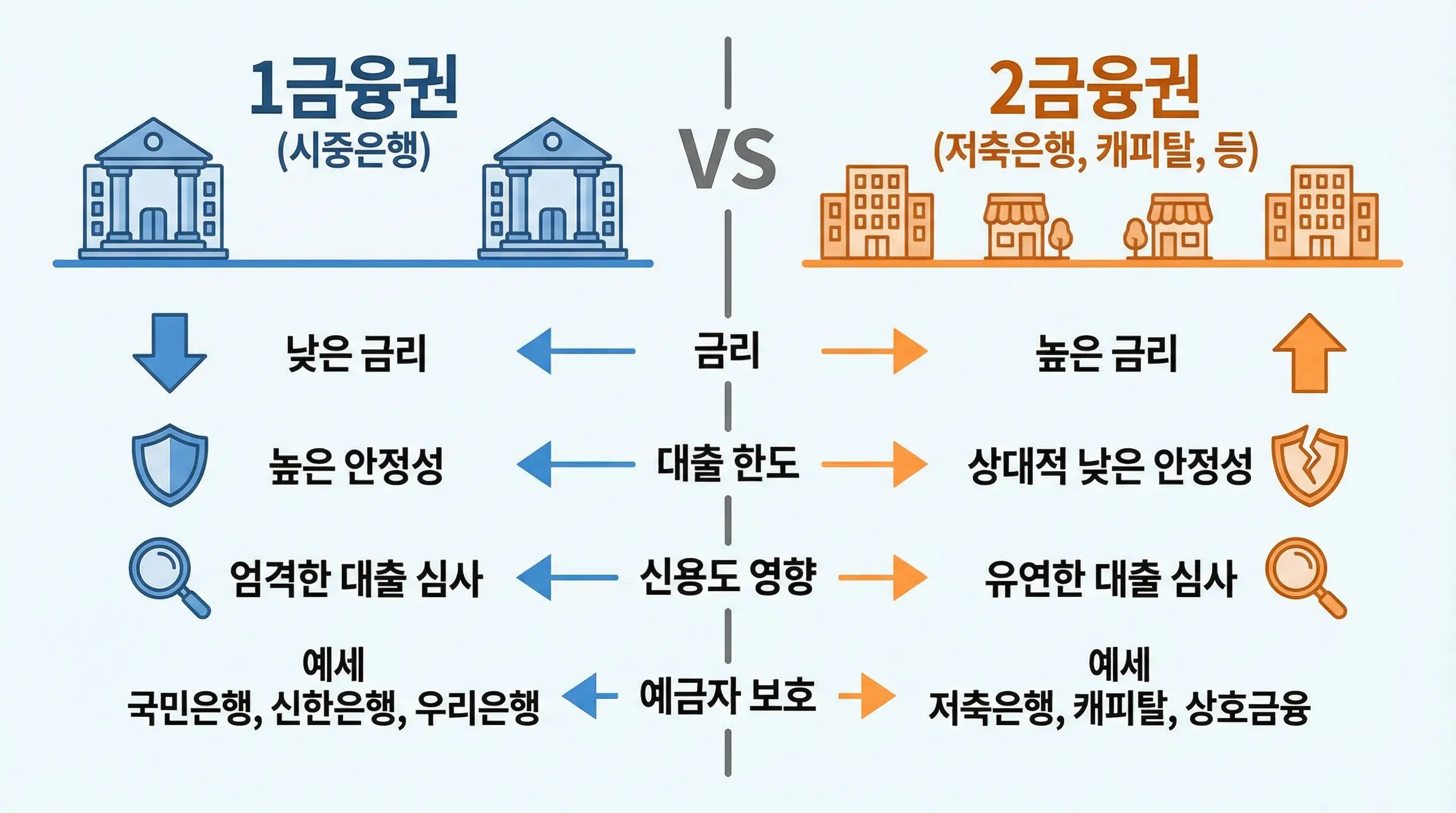 1금융권과 2금융권 은행의 차이점을 한눈에 보여주는 인포그래픽