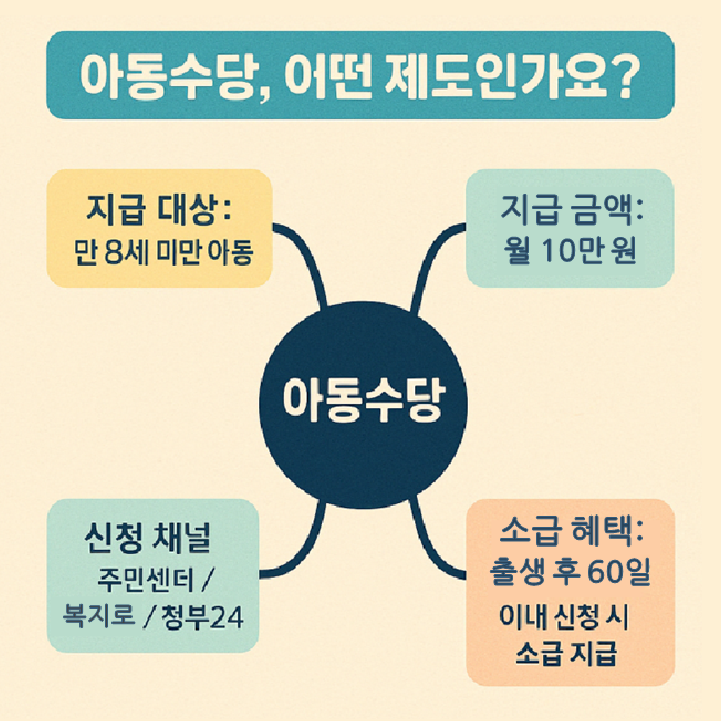 아동수당의 지원 대상, 금액, 신청 경로, 소급 혜택을 한눈에 정리한 인포그래픽. 아동복지 제도의 핵심 내용을 시각화한 구성.