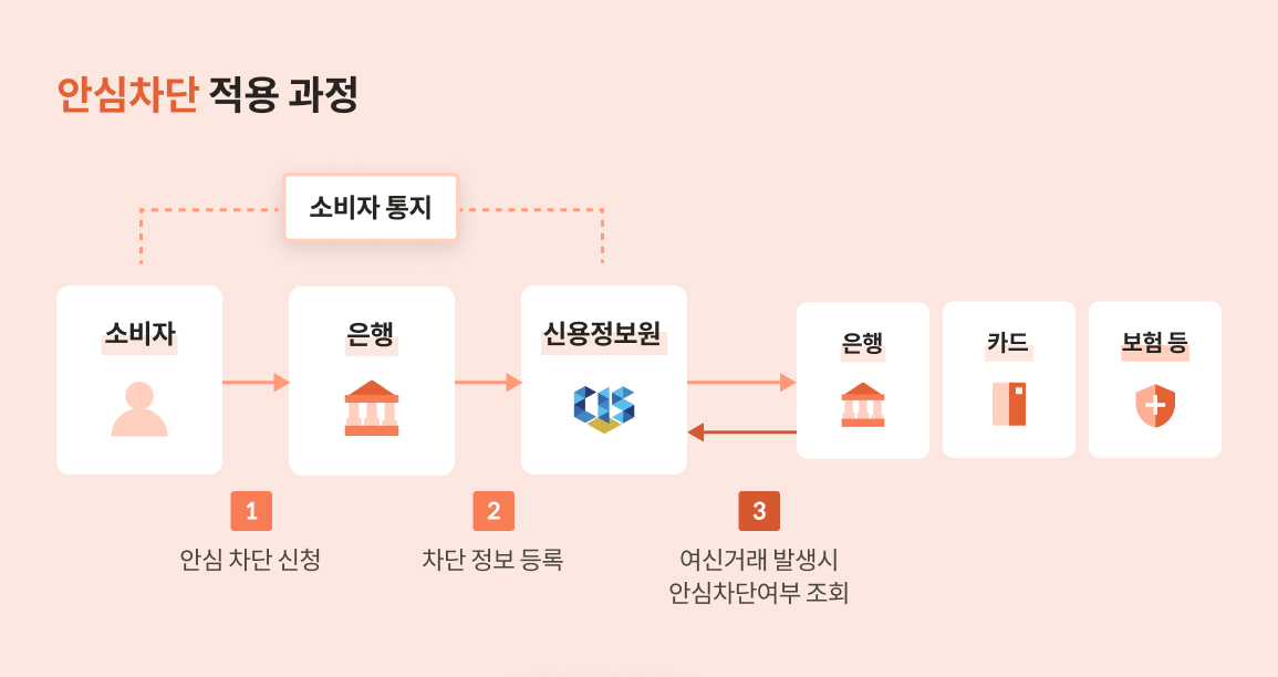 여신거래 안심차단
