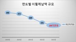 3.고양특례시, 차량과태료 체납액 '확’ 줄었다 (1).jpg