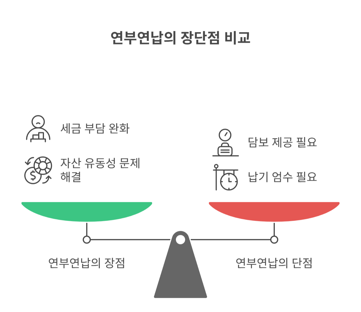 왜 연부연납을 선택하게 될까?