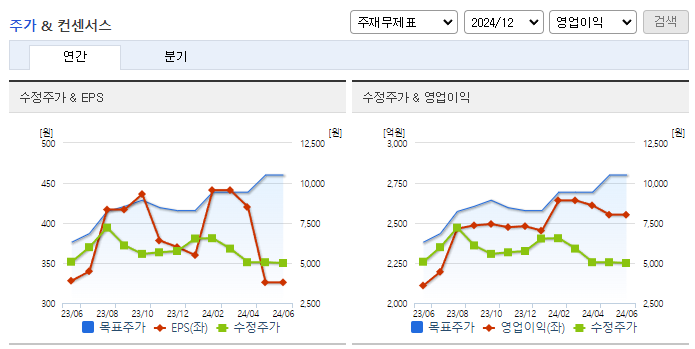 SK네트웍스_컨센서스