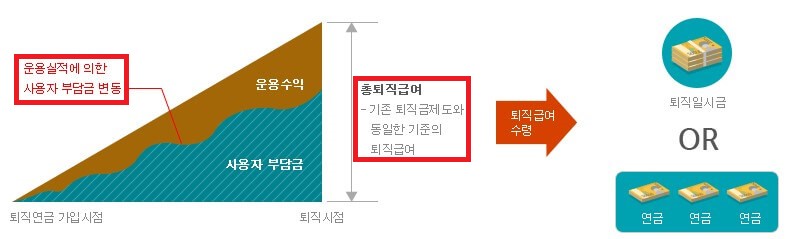 확정급여형 연금