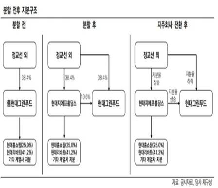 현대지에프홀딩스