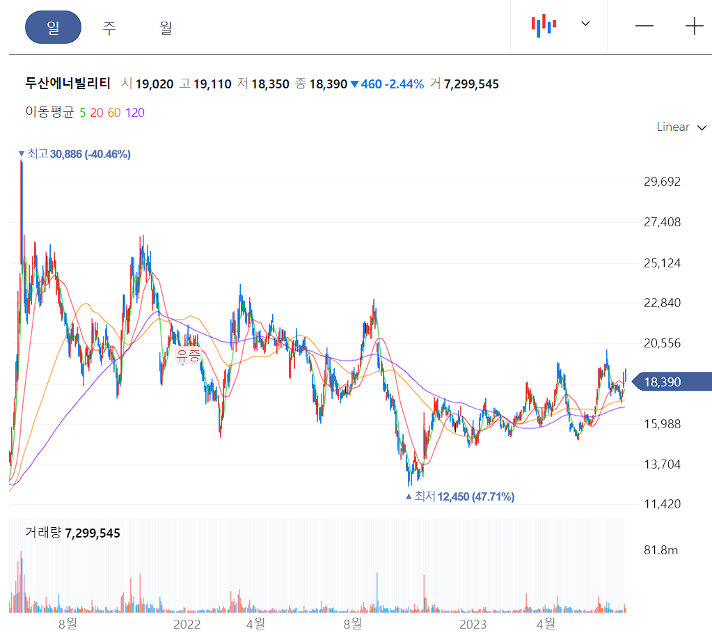 두산에너빌리티 일봉차트