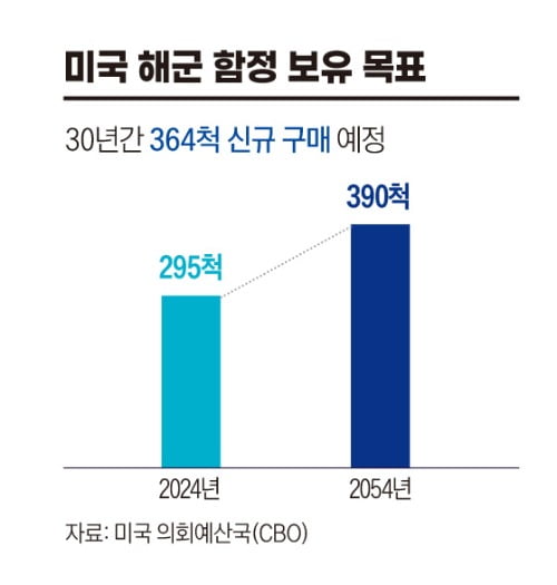 미국 해군 함정 보유 목표