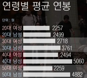 2025년 40대 평균 연봉은 정확히 얼마일까 당신은 상위 몇 퍼센트인가요_9