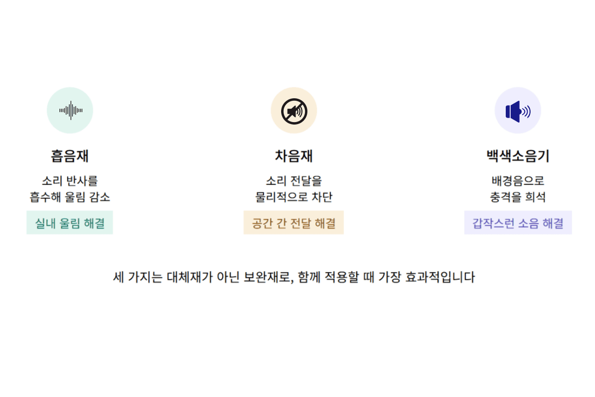 흡음재 차음재 백색소음기 작동 원리 비교 인포그래픽