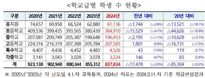 서울초등학교학생수현황