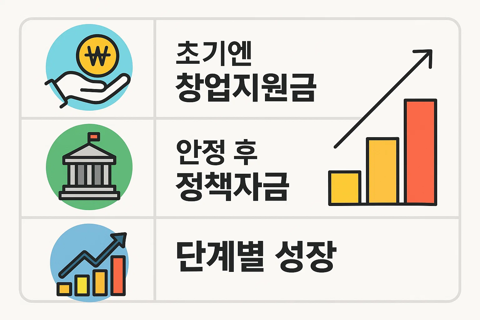 창업지원금은 창업 초기 자금으로 활용되고 소상공인정책자금은 안정 후 성장 단계에 지원되는 과정을 단계별 성장 전략과 사례로 설명한 인포그래픽 이미지