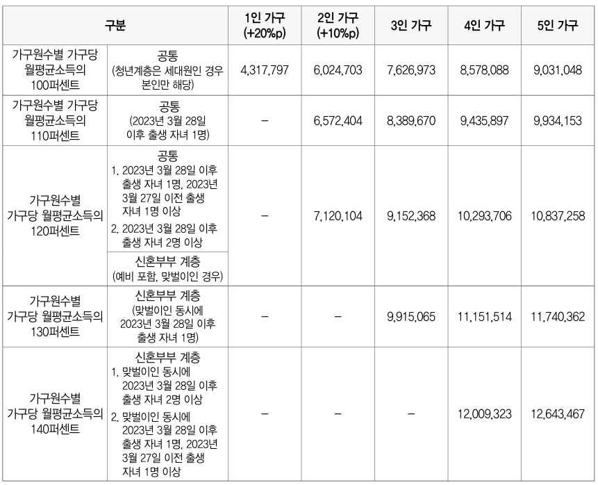 2025년 2차 행복주택 소득 및 자산 기준