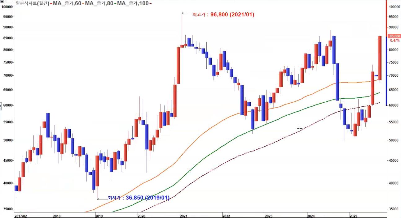 삼전 월봉 급반등