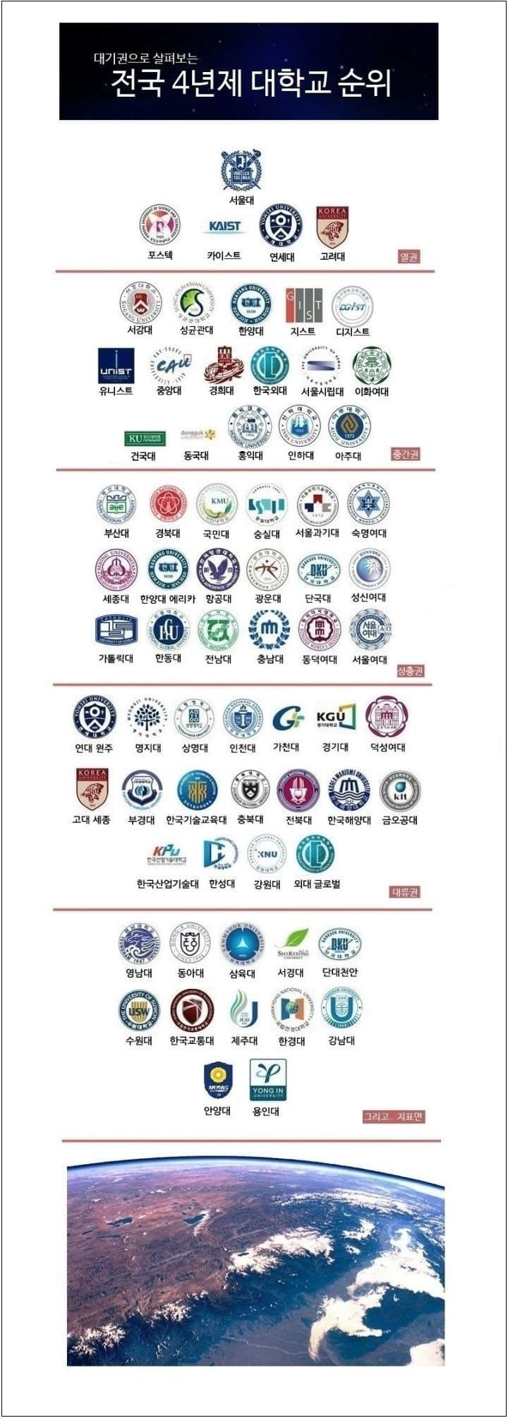 내가 다녔던 대학은 지금 순위가 얼마나 될까 