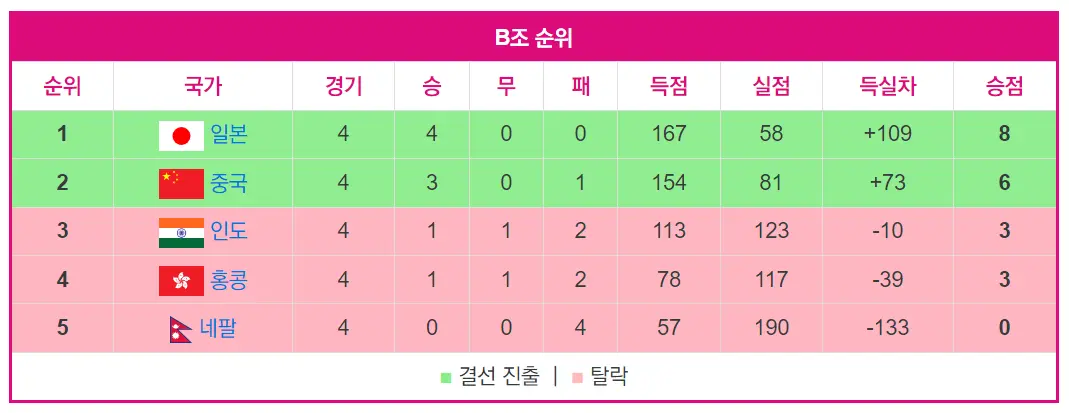 항저우-아시안게임-핸드볼-여자-B조-예선결과