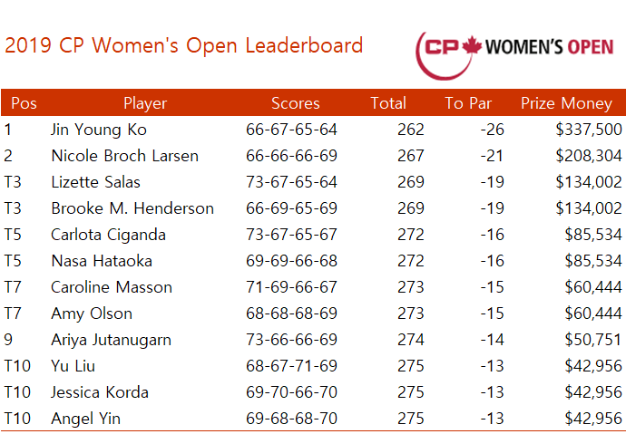 CP 위민스 오픈 2019년 대회 결과 TOP10