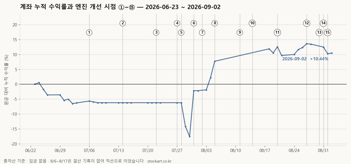 2026년 6월 23일부터 9월 2일까지 계좌 누적 수익률 곳선과 엔진을 고친 시점 1번부터 15번까지 점선 표시 &mdash; 7월 말 -17.5%까지 내려갔다가 8월 초 +7.7%로 회복, 9월 2일 +10.44%