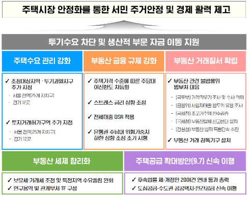 주택시장안정화대책