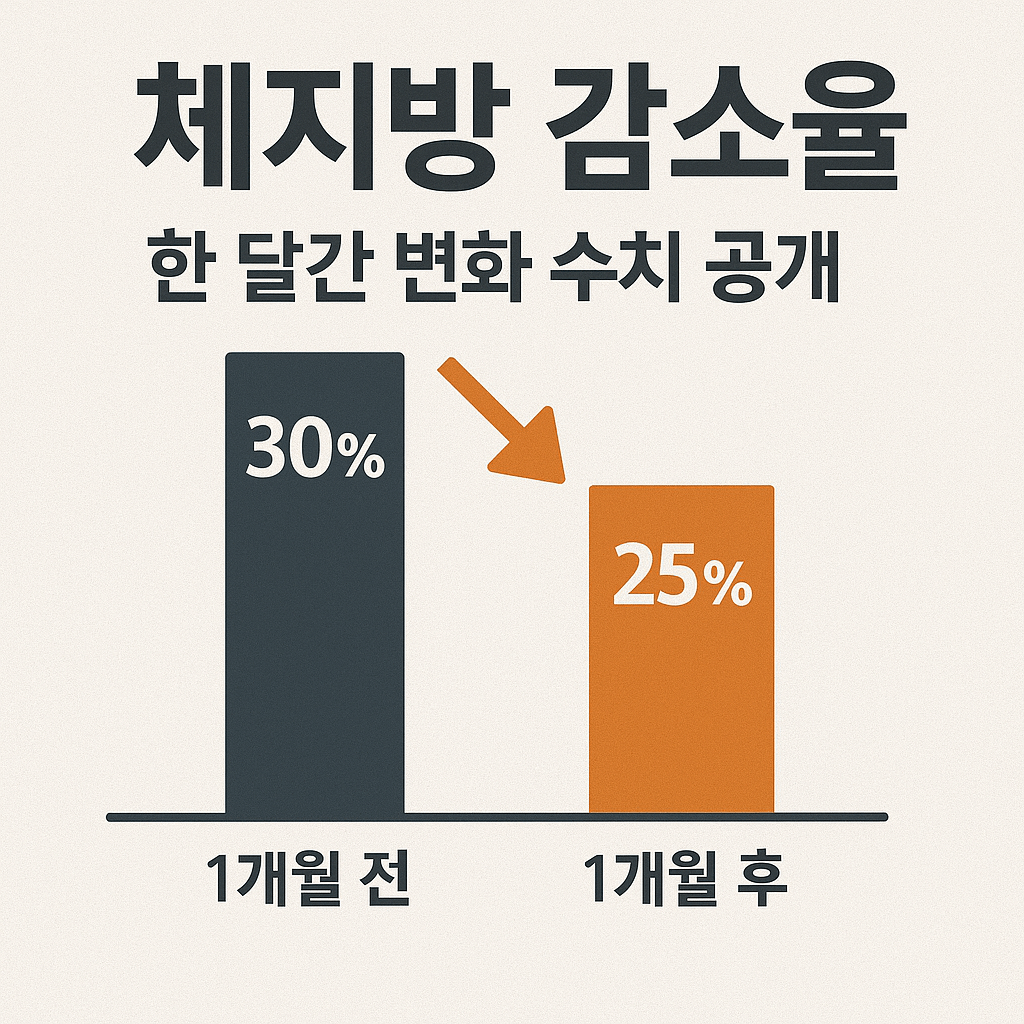 체지방 감소율, 한 달간 변화 수치 공개