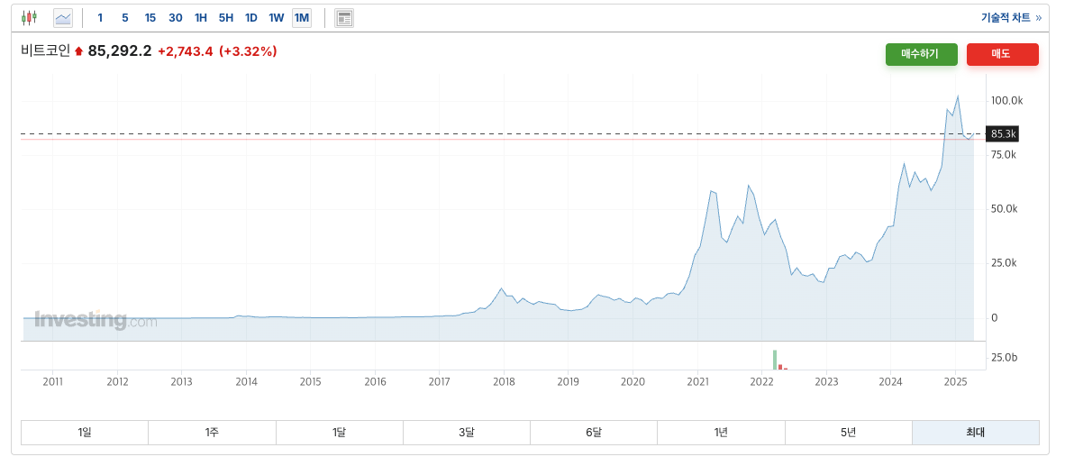 비트코인 오랜 시간동안 다양한 원인에 의해 가격변동이 심했지만 기업, 기관, 국가에서 지속적인 채택을 통해 꾸준히 우상하는 차트입니다.