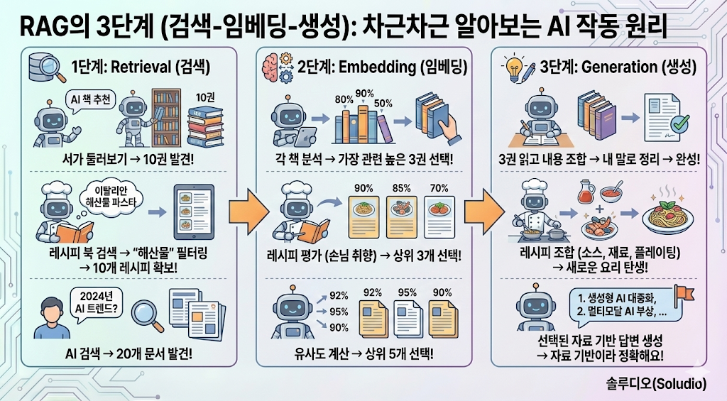RAG의 3단계(검색-임베딩-생성)