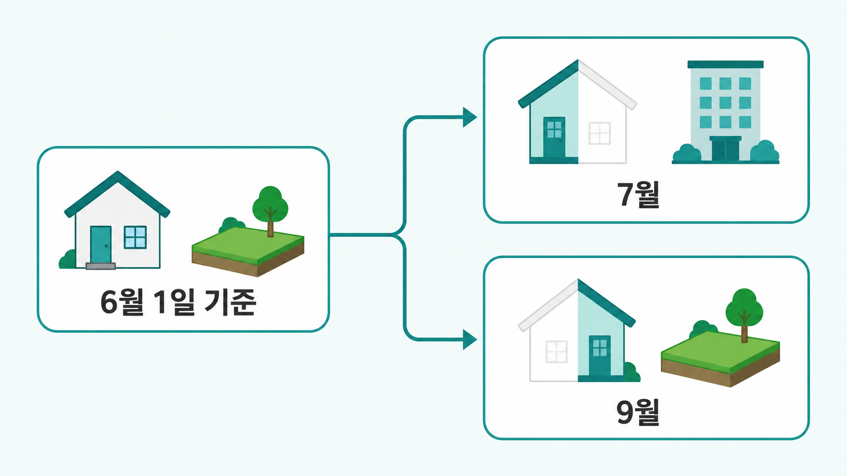 7월과 9월로 나뉘는 재산세 구조