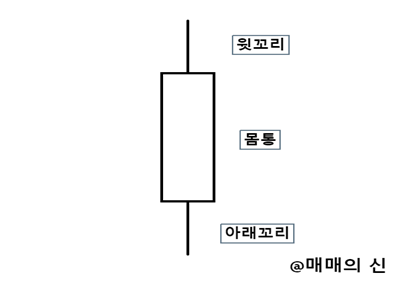 캔들의 기본 구성요소