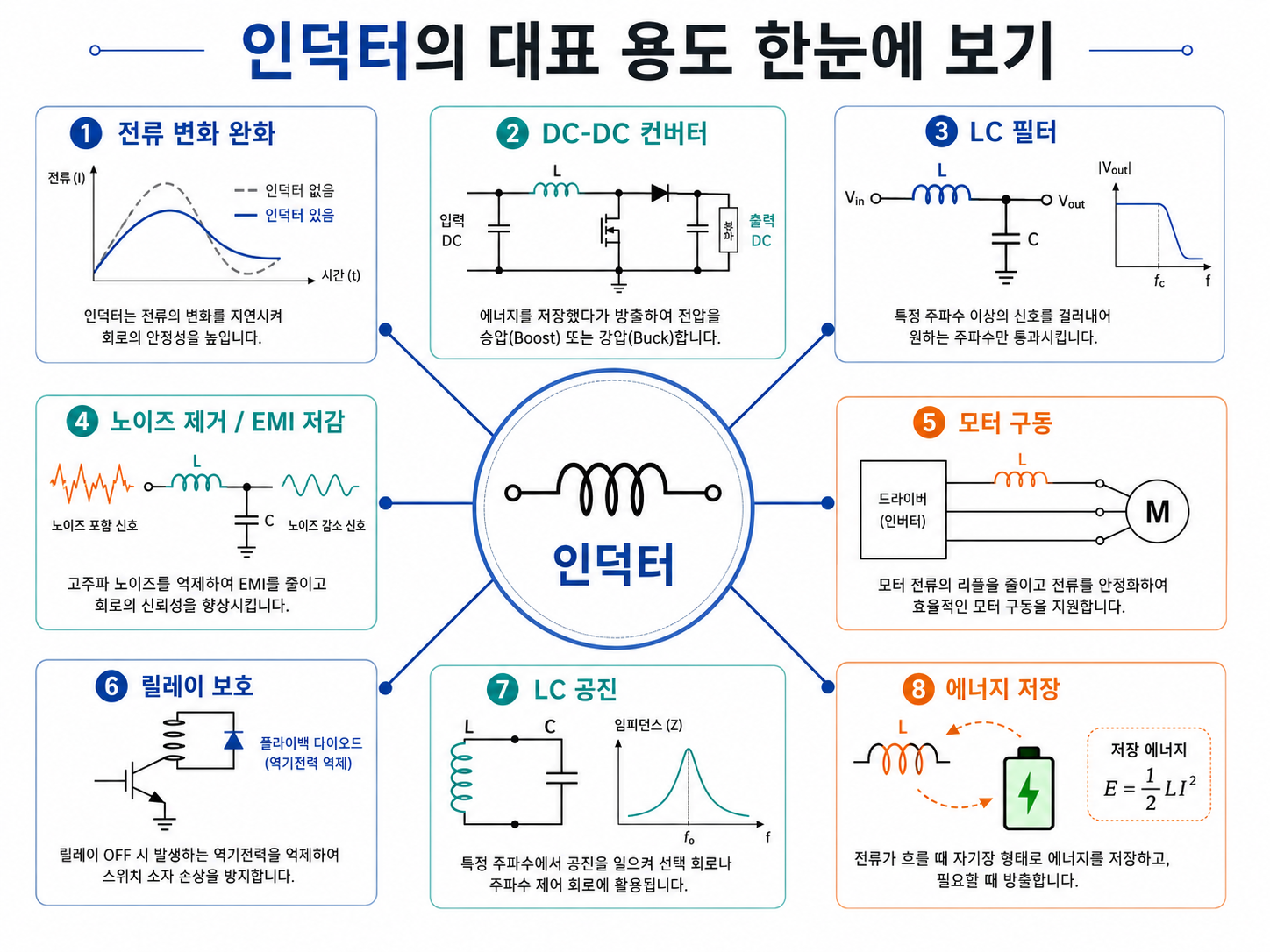 인덕터의 대표 용도 한눈에 보기
