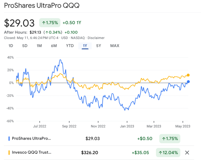 최근 1년 Tqqq 주가 수익률