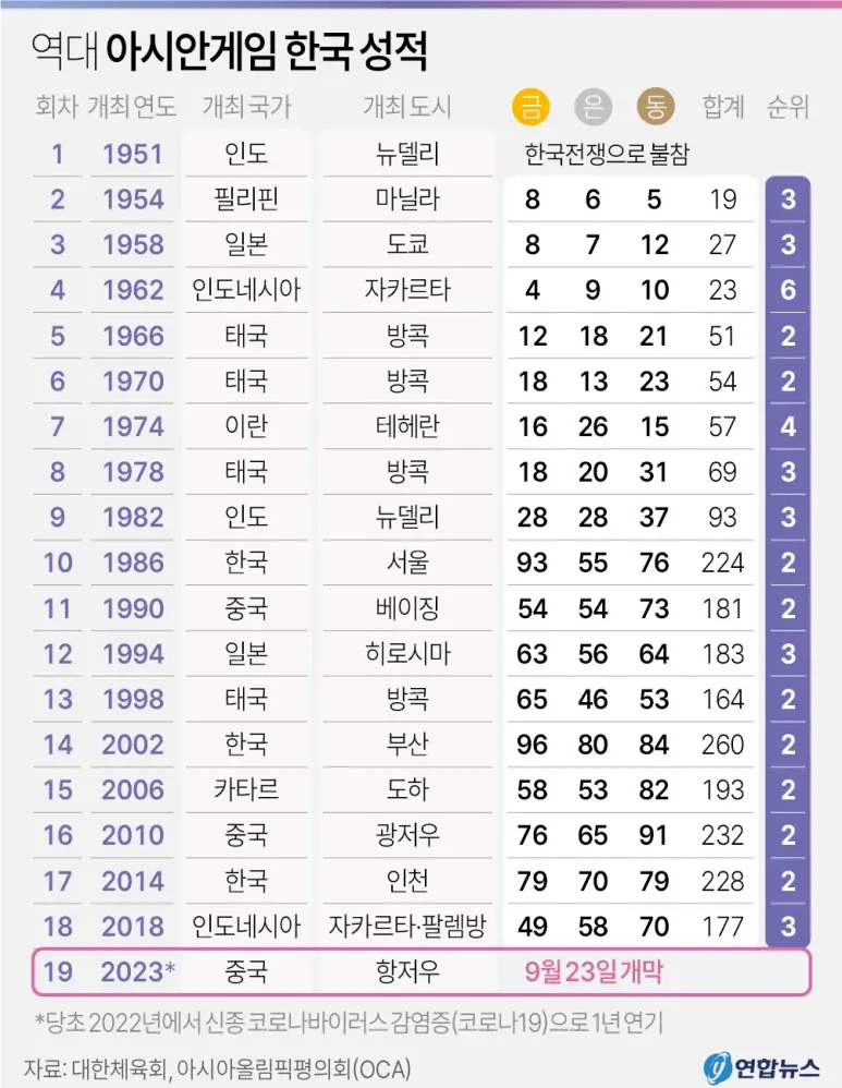 아시안게임-역대순위-메달수