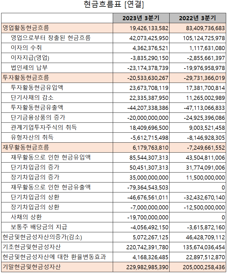 AP시스템 - 현금흐름표