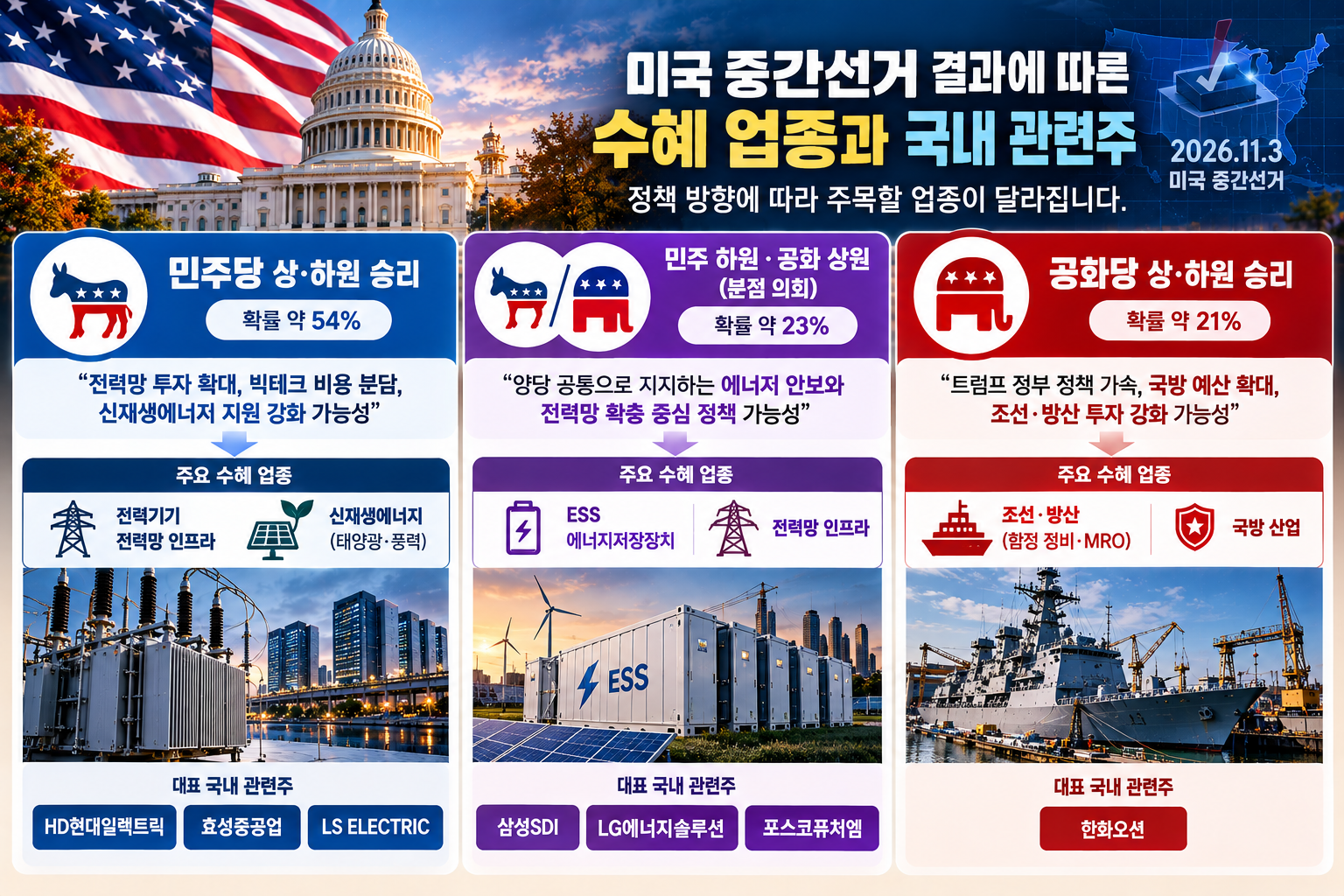 2026년 미국 중간선거 결과에 따른 민주당·공화당 수혜 업종 비교, 전력기기·ESS·조선방산 관련주 7종목