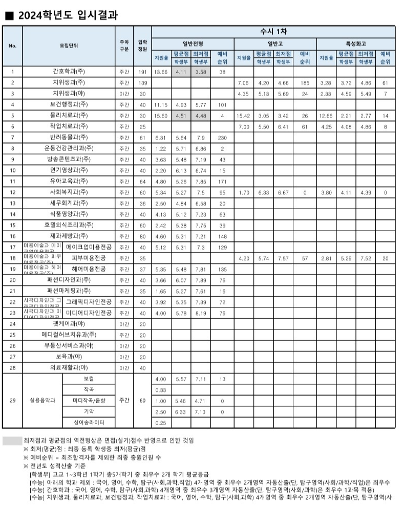 수원여대 수시1차 수시등급