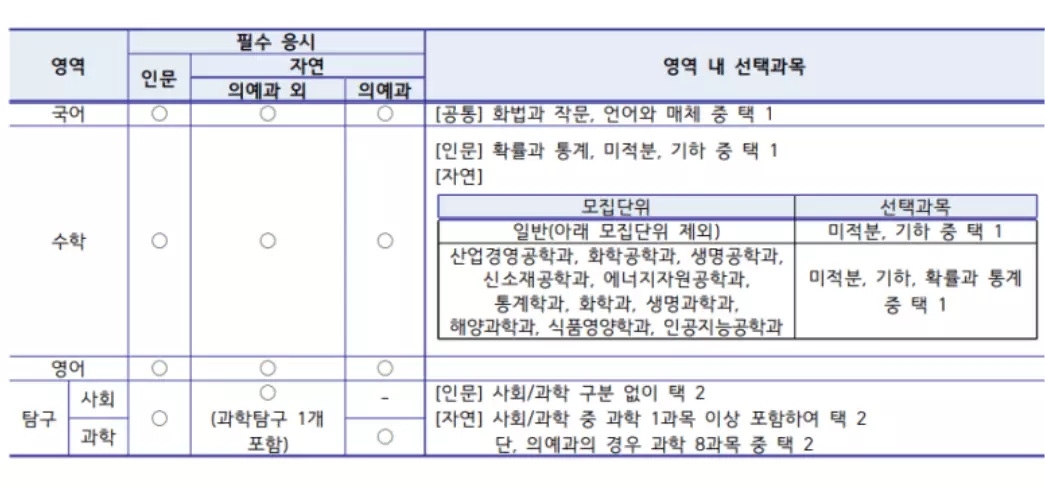 2024-인하대-교과-수능최저