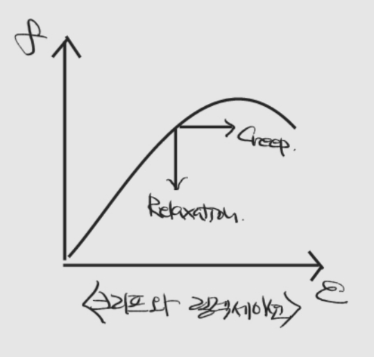 크리프, 릴렉세이션, 강도와 변형률