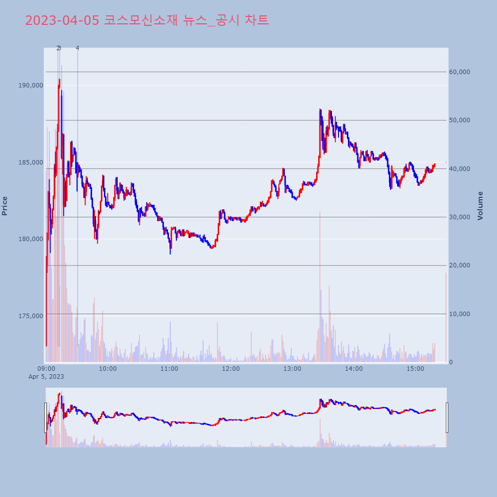 코스모신소재_뉴스공시차트